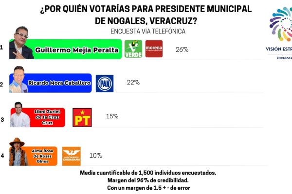 Visión Estratégica presenta resultados de encuesta en Nogales, Veracruz
